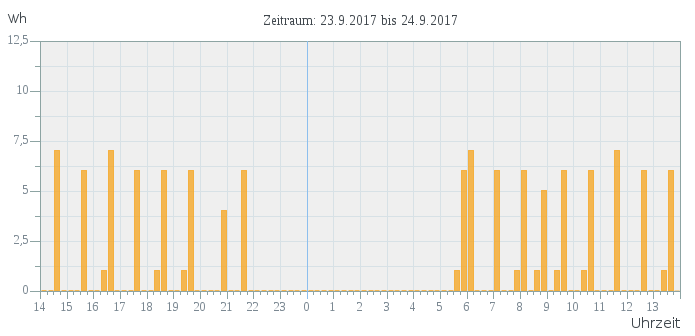 Anklicken für volle Größe Screenshot aus dem WebGUI der 546E